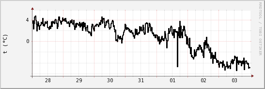 wykres przebiegu zmian windchill temp.