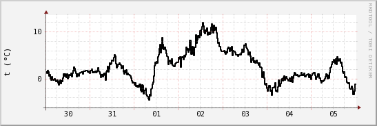 wykres przebiegu zmian windchill temp.