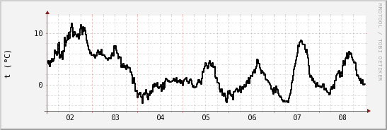 wykres przebiegu zmian windchill temp.