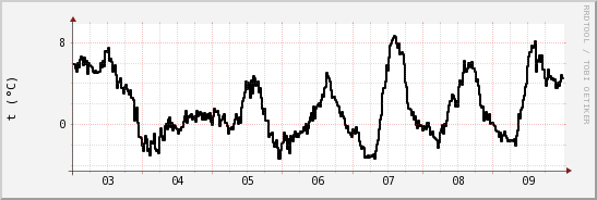 wykres przebiegu zmian windchill temp.