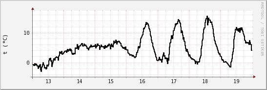 wykres przebiegu zmian windchill temp.