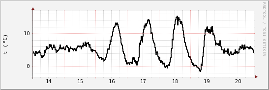 wykres przebiegu zmian windchill temp.