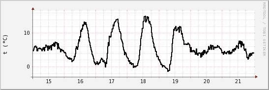 wykres przebiegu zmian windchill temp.