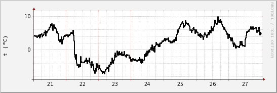 wykres przebiegu zmian windchill temp.