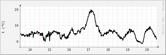 wykres przebiegu zmian windchill temp.