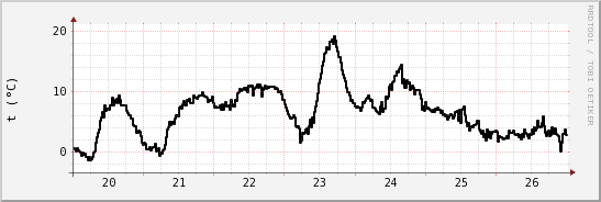 wykres przebiegu zmian windchill temp.