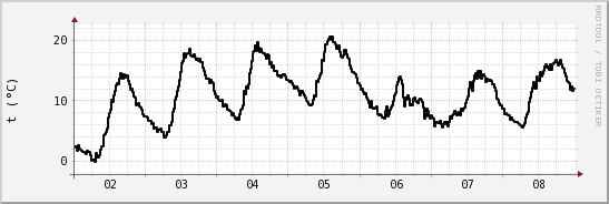 wykres przebiegu zmian windchill temp.