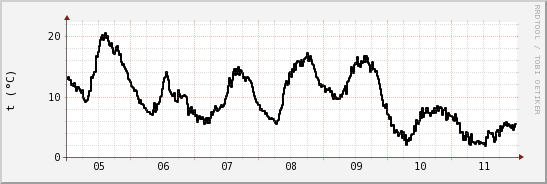wykres przebiegu zmian windchill temp.