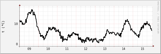 wykres przebiegu zmian windchill temp.