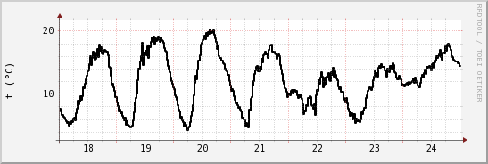 wykres przebiegu zmian windchill temp.