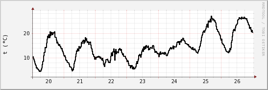 wykres przebiegu zmian windchill temp.