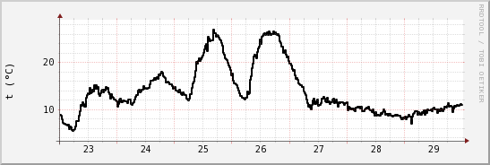 wykres przebiegu zmian windchill temp.