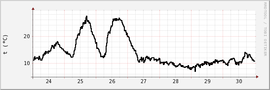 wykres przebiegu zmian windchill temp.