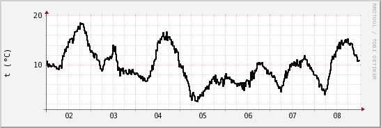 wykres przebiegu zmian windchill temp.