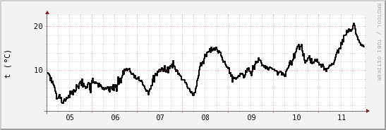 wykres przebiegu zmian windchill temp.