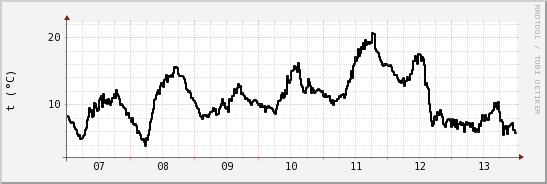 wykres przebiegu zmian windchill temp.