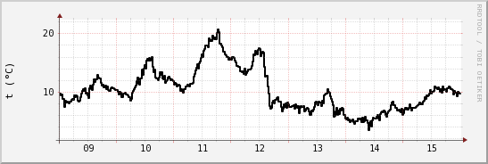 wykres przebiegu zmian windchill temp.