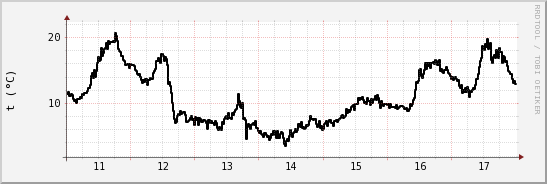 wykres przebiegu zmian windchill temp.