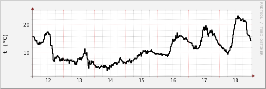 wykres przebiegu zmian windchill temp.