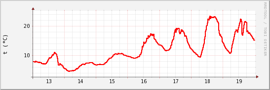 wykres przebiegu zmian temp powietrza