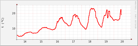 wykres przebiegu zmian temp powietrza