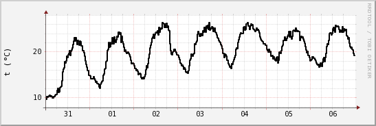 wykres przebiegu zmian windchill temp.