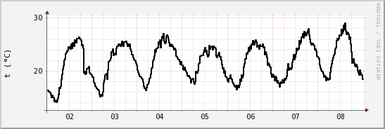 wykres przebiegu zmian windchill temp.