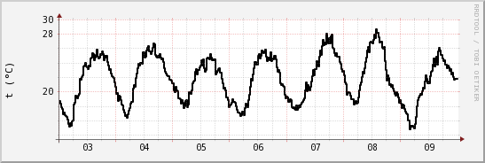 wykres przebiegu zmian windchill temp.