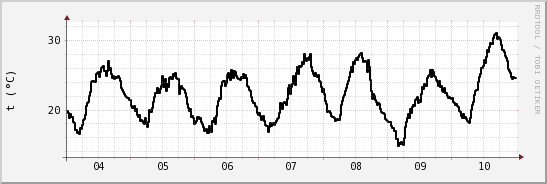 wykres przebiegu zmian windchill temp.