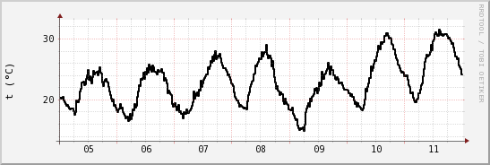 wykres przebiegu zmian windchill temp.