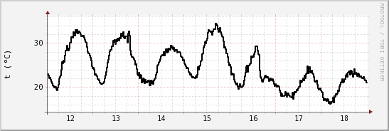 wykres przebiegu zmian windchill temp.