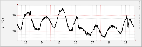 wykres przebiegu zmian windchill temp.