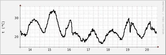 wykres przebiegu zmian windchill temp.