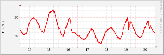 wykres przebiegu zmian temp powietrza