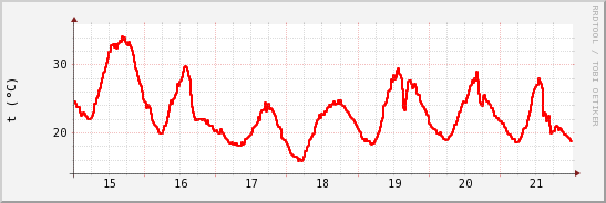 wykres przebiegu zmian temp powietrza