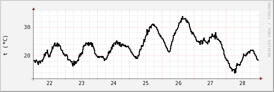 wykres przebiegu zmian windchill temp.