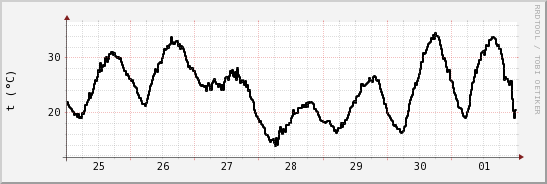 wykres przebiegu zmian windchill temp.