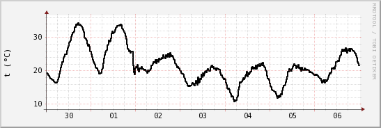 wykres przebiegu zmian windchill temp.