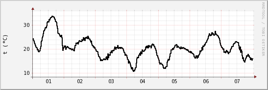 wykres przebiegu zmian windchill temp.