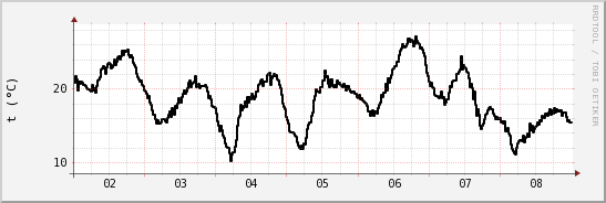 wykres przebiegu zmian windchill temp.