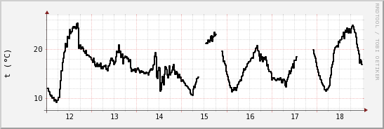 wykres przebiegu zmian windchill temp.