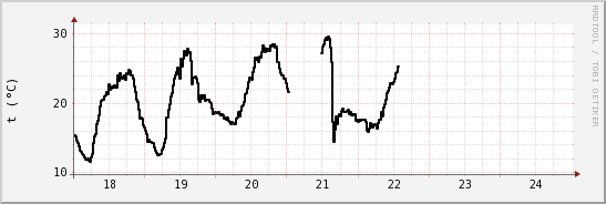 wykres przebiegu zmian windchill temp.