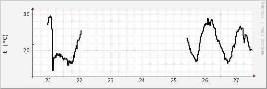 wykres przebiegu zmian windchill temp.