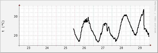 wykres przebiegu zmian windchill temp.