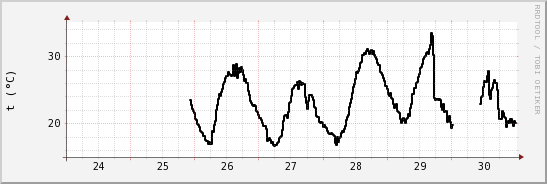 wykres przebiegu zmian windchill temp.
