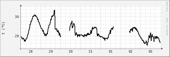 wykres przebiegu zmian windchill temp.