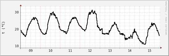 wykres przebiegu zmian windchill temp.