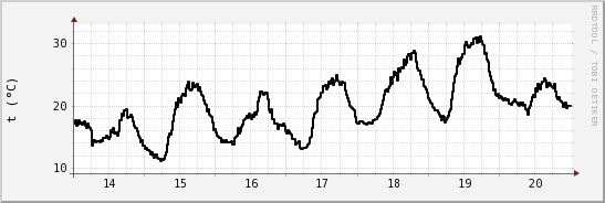 wykres przebiegu zmian windchill temp.