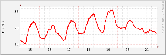 wykres przebiegu zmian temp powietrza