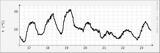 wykres przebiegu zmian windchill temp.